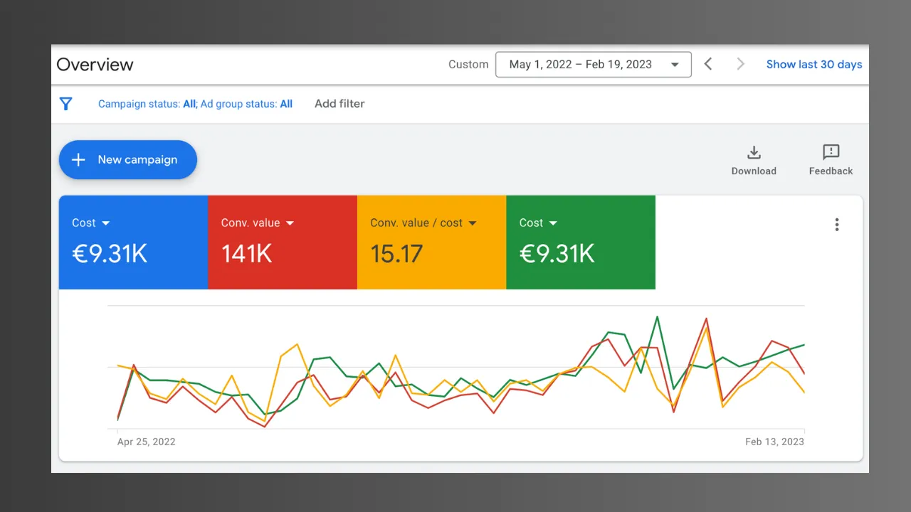 Google Ads campaign performance results showing measurable advertising growth achieved by MonkeyReach