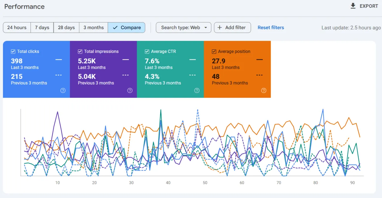 Before and after SEO performance comparison demonstrating measurable search visibility improvements